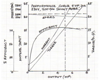 DC MOTOR Performance curves of a Shunt-wound Motor.