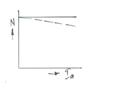 DC MOTOR Fig. 9 showing Speed (N) v Armature Current (Ia) characteristic.