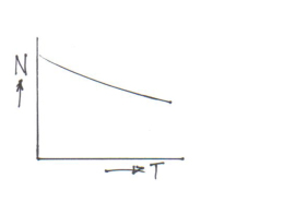 DC MOTOR Fig 11 showing Speed (N) v Torque (T) characteristic of CC motor.