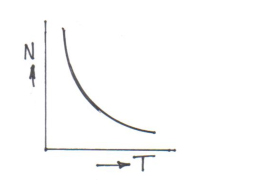 DC MOTOR Speed (N) v Torque (T) characteristic.