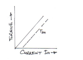 DC MOTOR Torque (T) v Armature Current (Ia) characteristic.